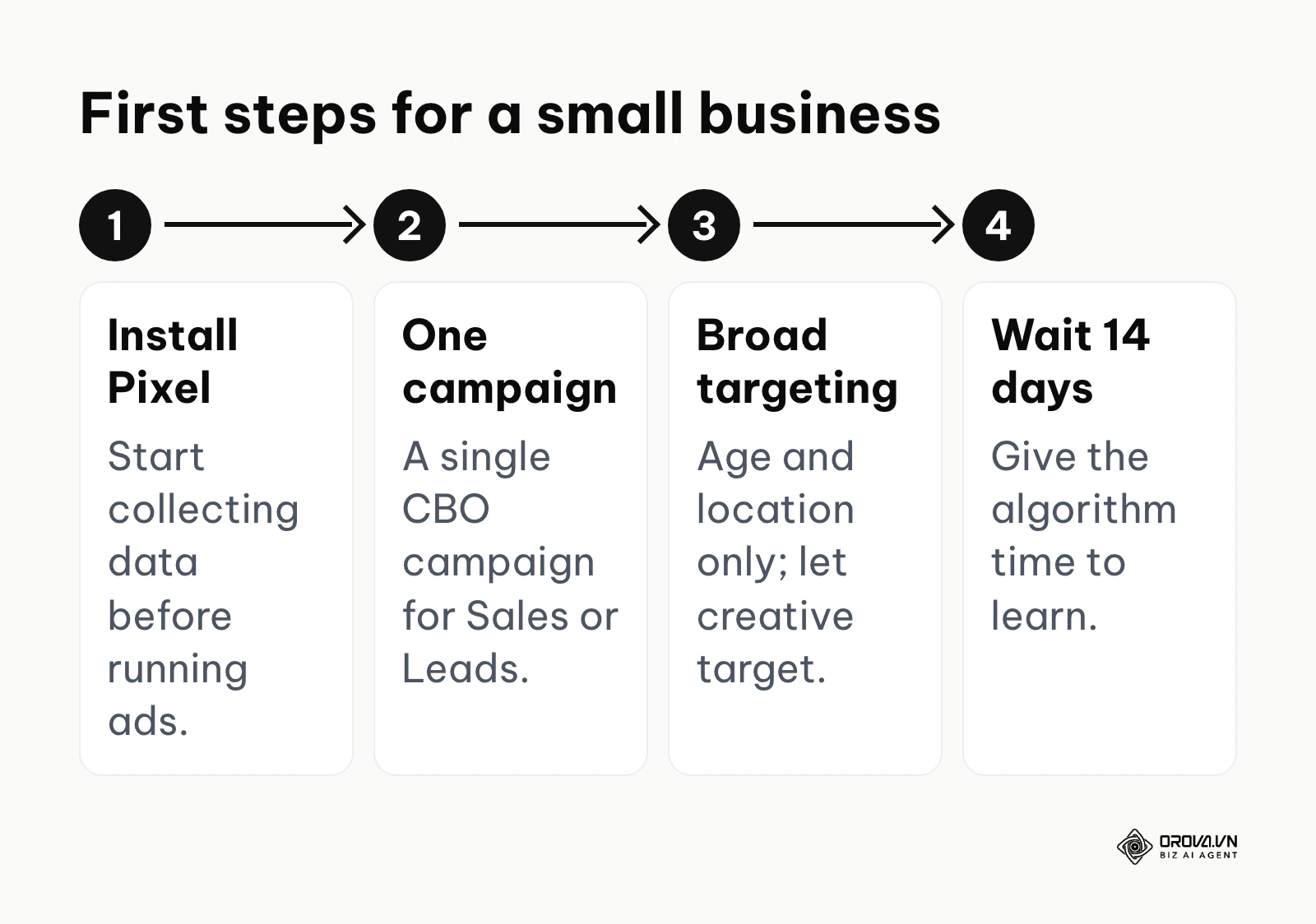 Four first steps in Facebook Ads Manager for a small business owner.