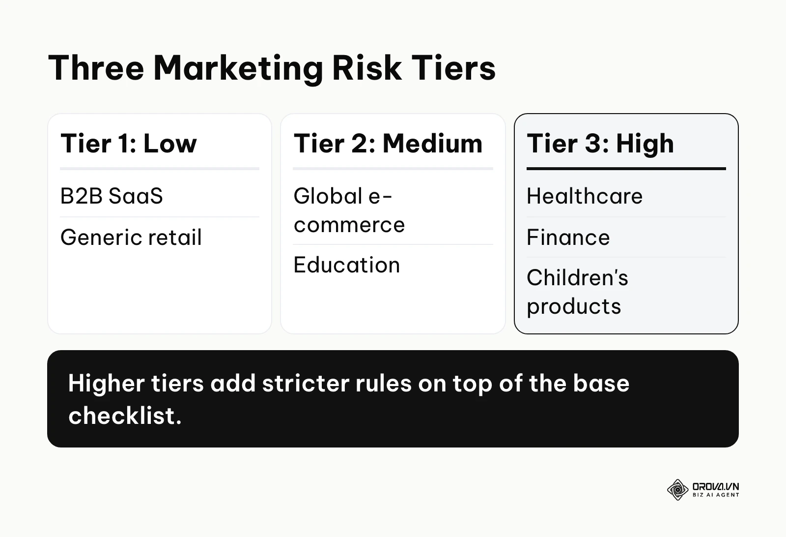 Comparison of three marketing risk tiers and example industries in each.