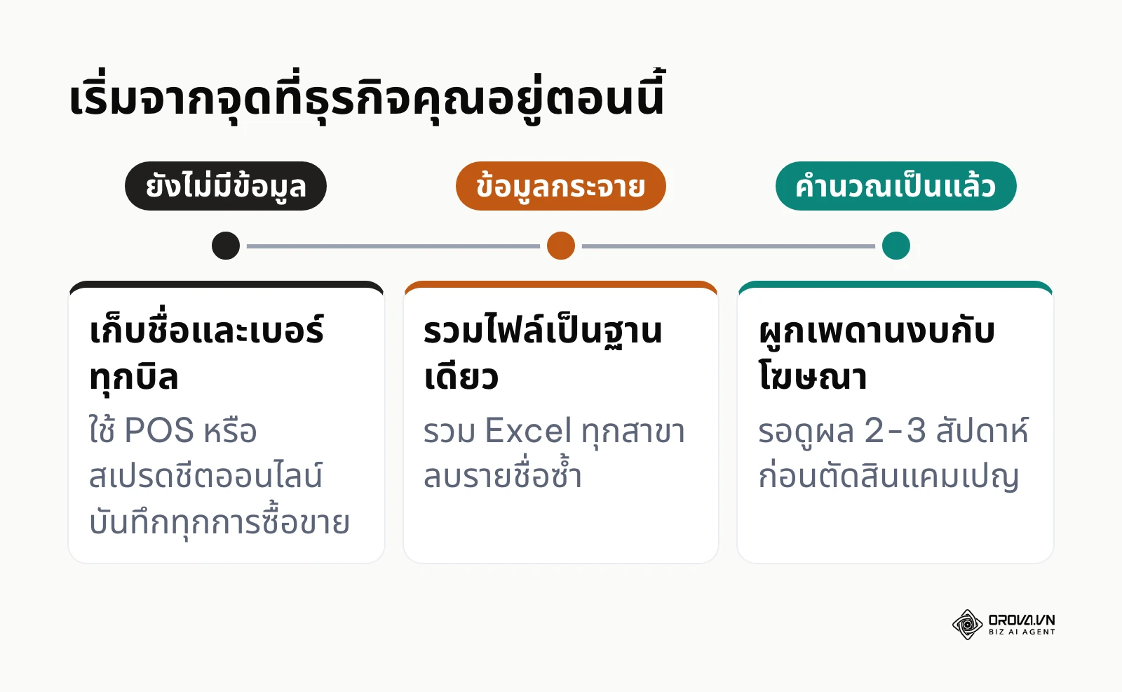 ไทม์ไลน์ 3 จุดเริ่มต้นตามความพร้อมของข้อมูลลูกค้า
