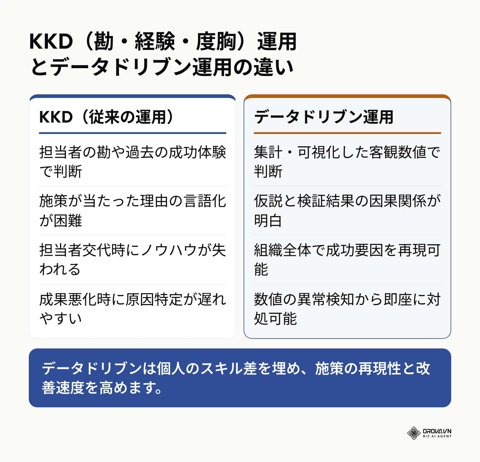 KKD運用とデータドリブン運用の比較表。判断基準、再現性、トラブル対応の違いを整理