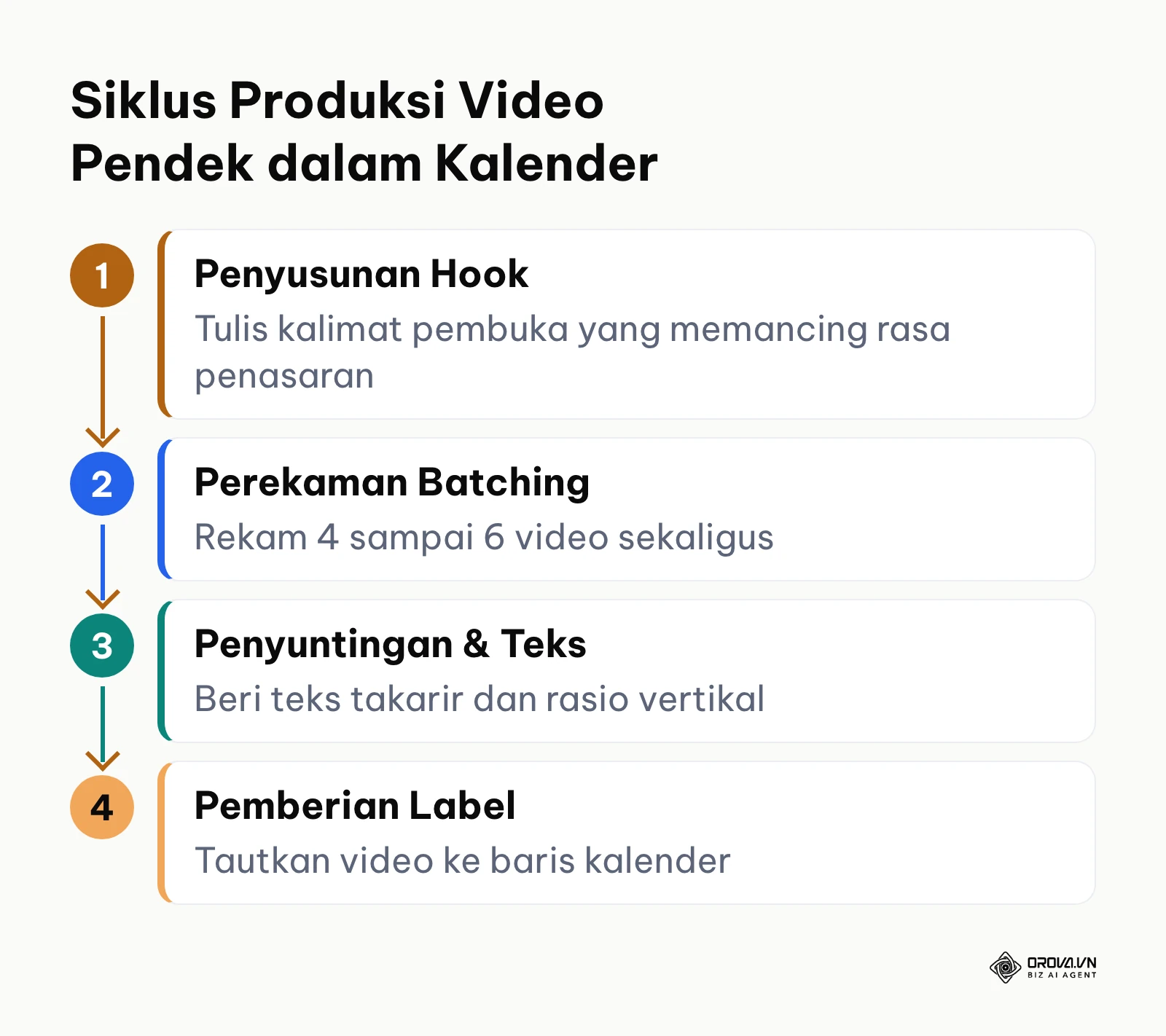 Bagan vertikal tahapan produksi video pendek media sosial dari naskah hingga pengarsipan