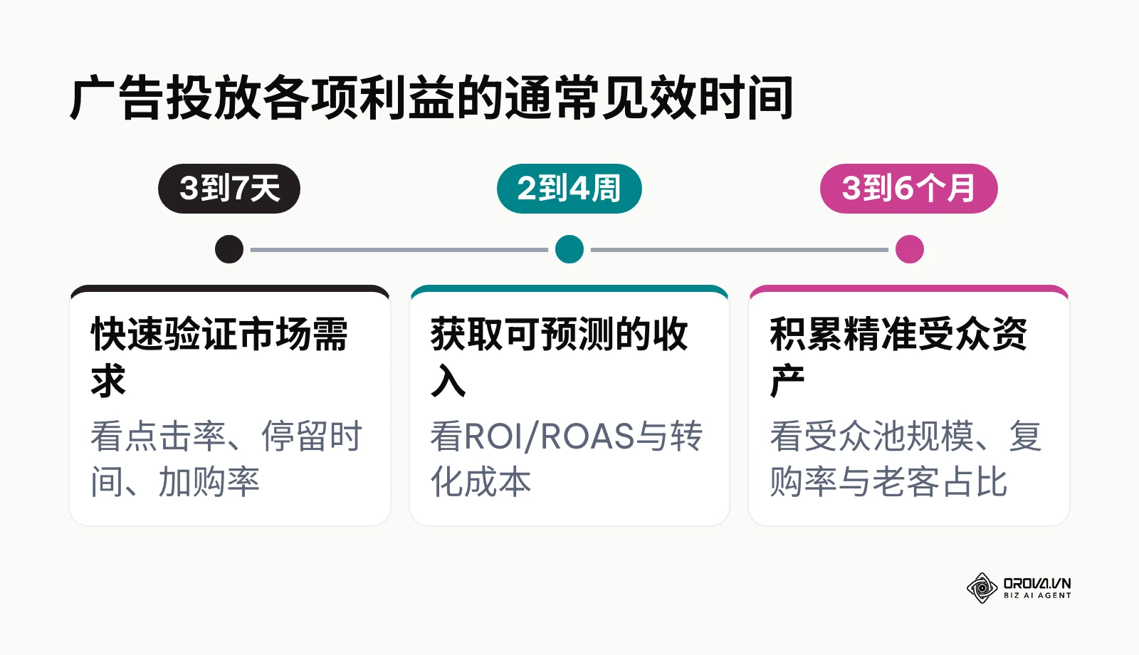 广告投放三项核心利益从几天到几个月的通常见效时间