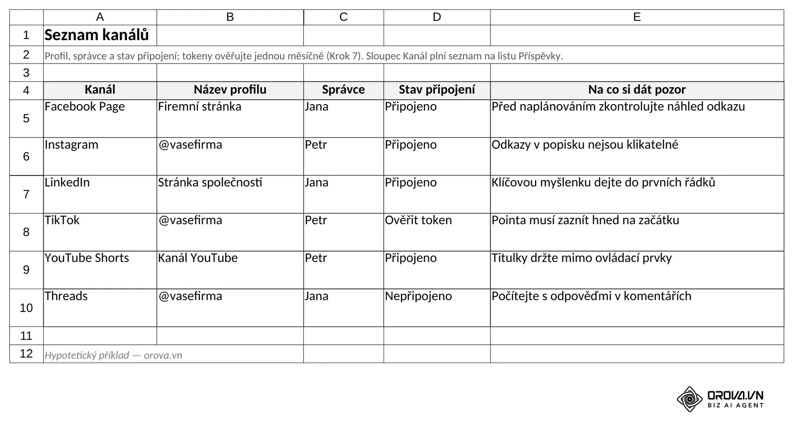 List Kanály: šest sítí s názvem profilu, správcem a stavem připojení; sloupec Kanál plní rozbalovací seznam. Šablona Orova, hypotetický příklad.