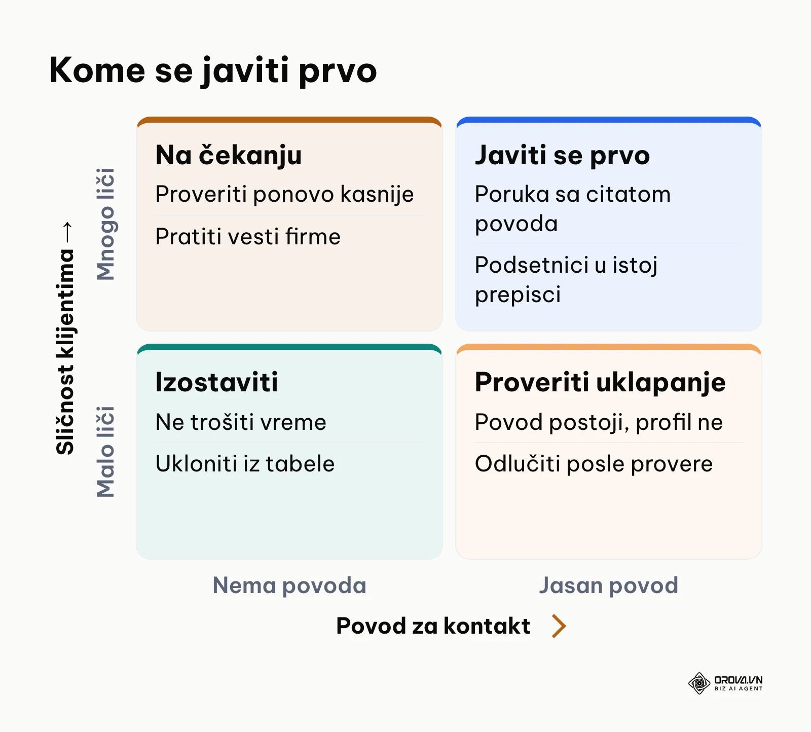 Dijagram dva puta dva: sličnost sa vašim klijentima i jasnoća povoda za kontakt
