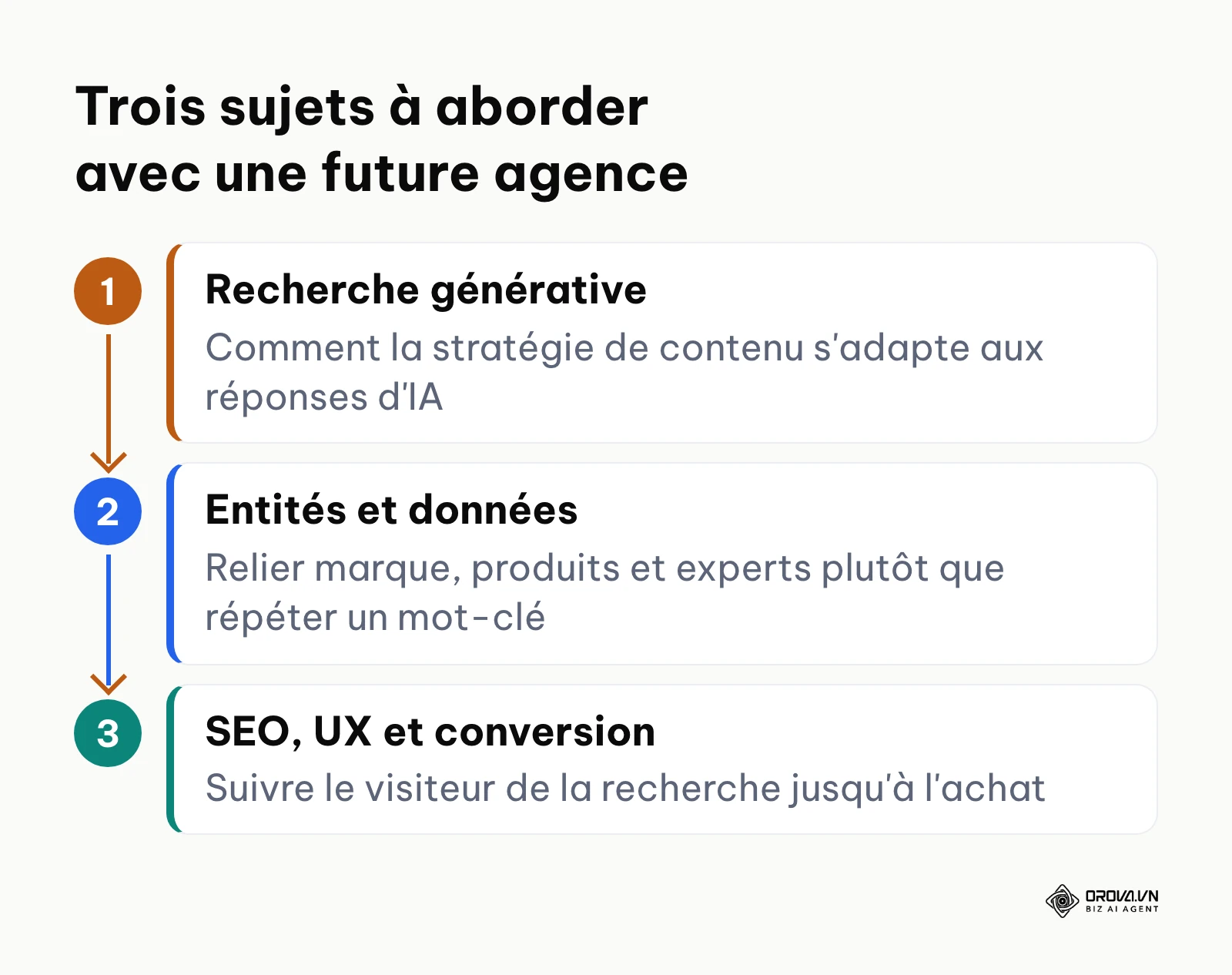 Les trois sujets d'avenir à aborder avec une agence SEO : IA générative, entités, parcours de conversion.