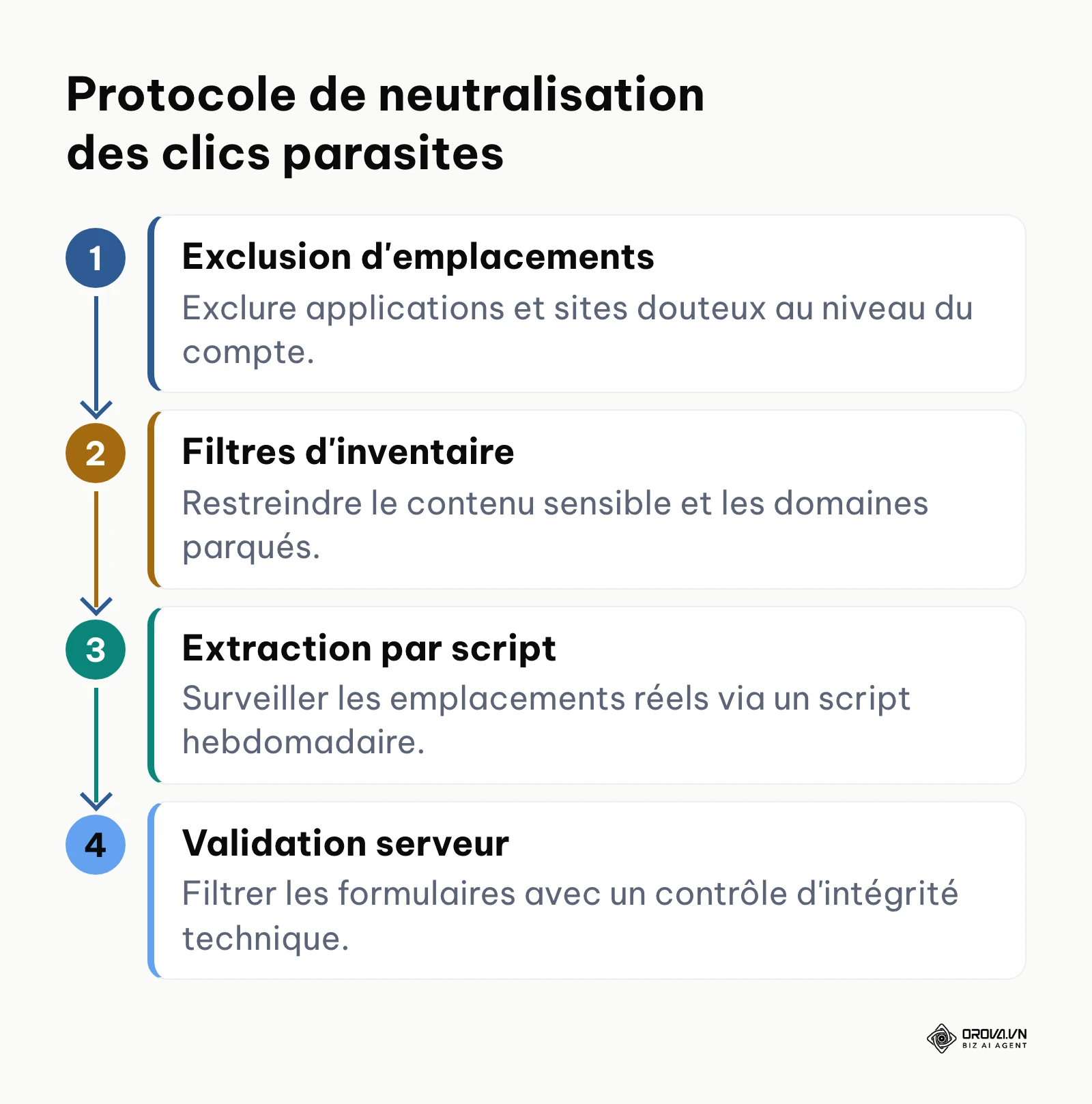 Étapes pour bloquer la diffusion publicitaire sur les jeux mobiles et sites partenaires de faible qualité.