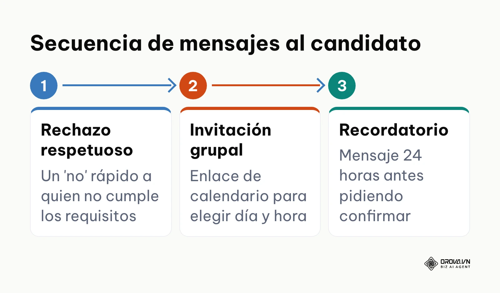 Proceso de tres mensajes: rechazo rápido, invitación a entrevista y recordatorio