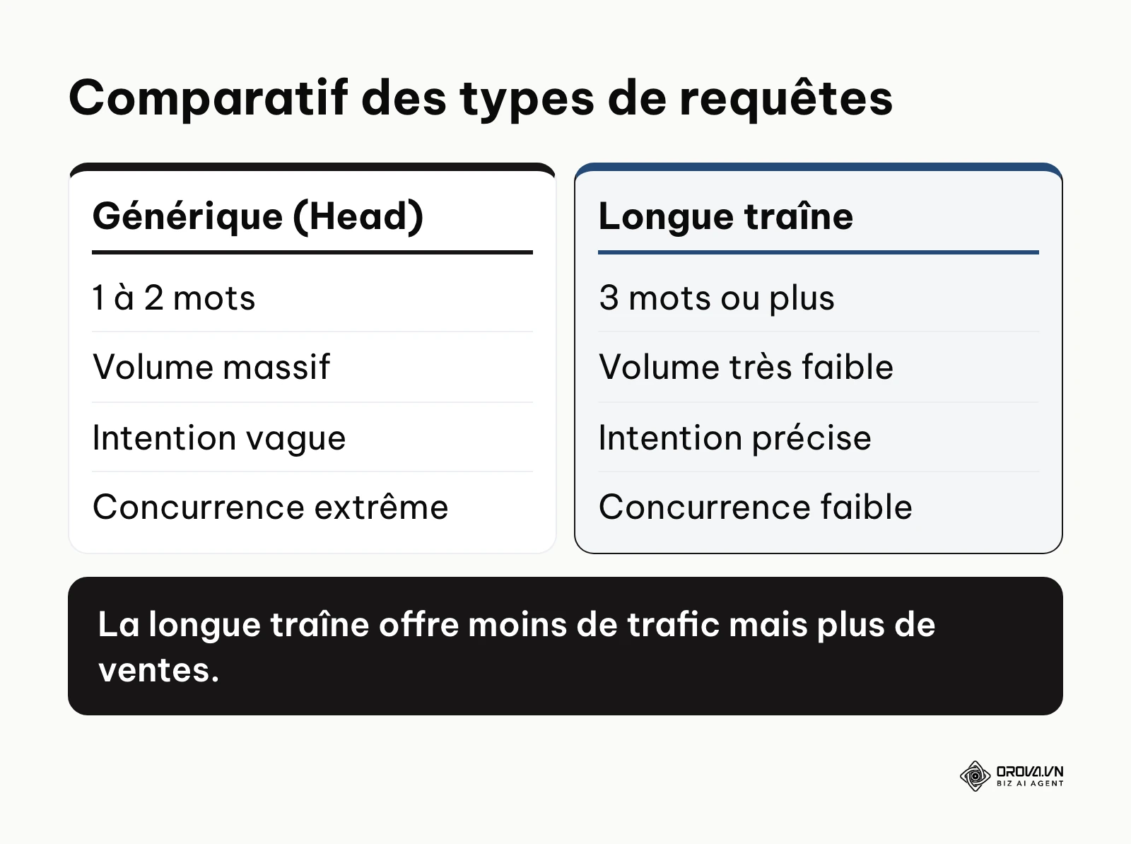 Comparaison entre mots-clés génériques et de longue traîne