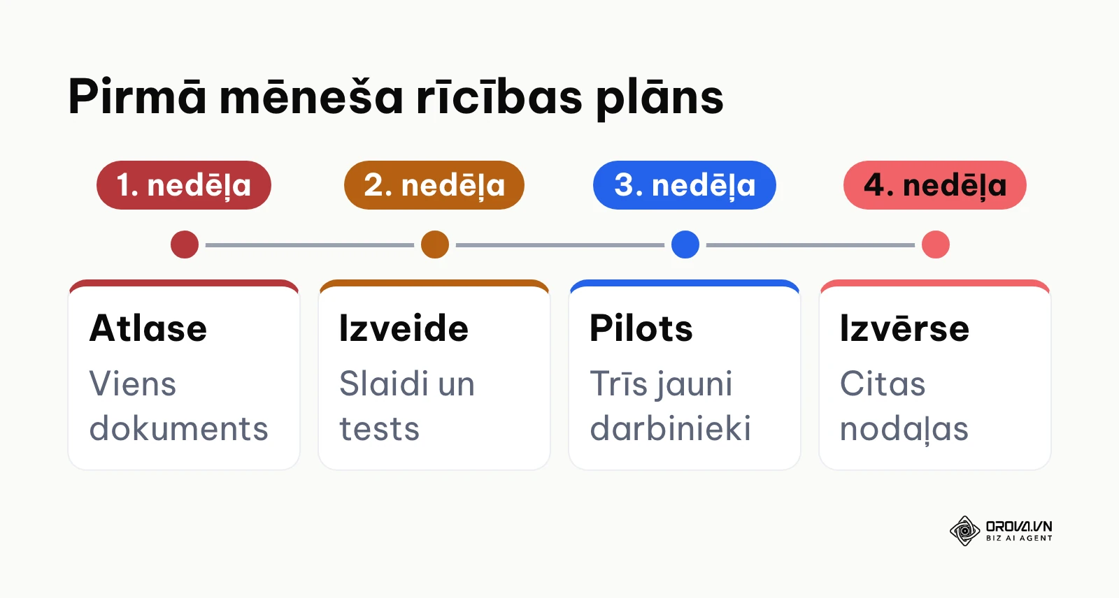 Hronoloģisks ieviešanas plāns pirmajām četrām nedēļām