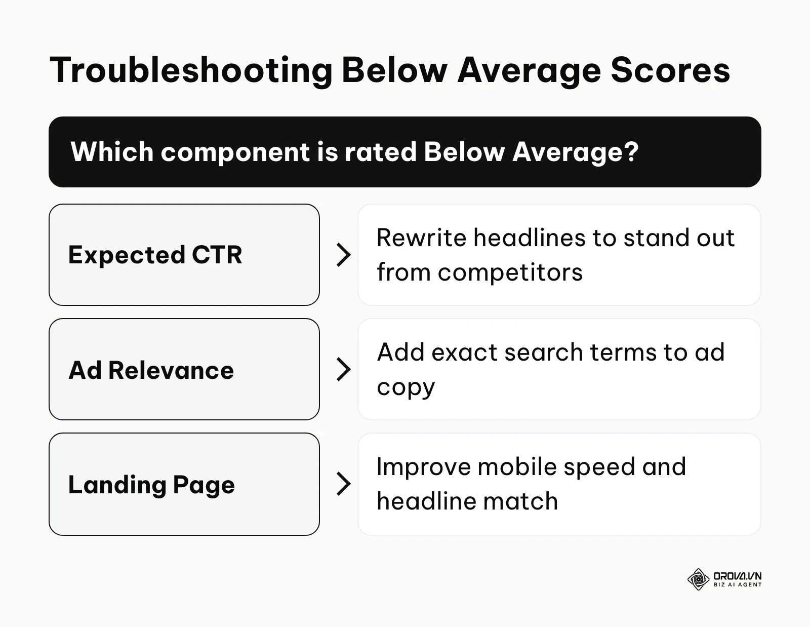 Decision tree guiding users on how to fix specific components rated as below average.
