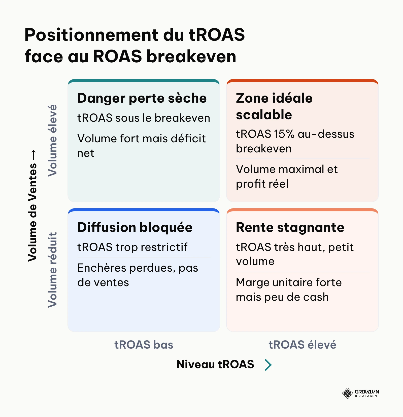 Matrice de décision stratégique pour paramétrer le tROAS dans les campagnes d'enchères intelligentes.
