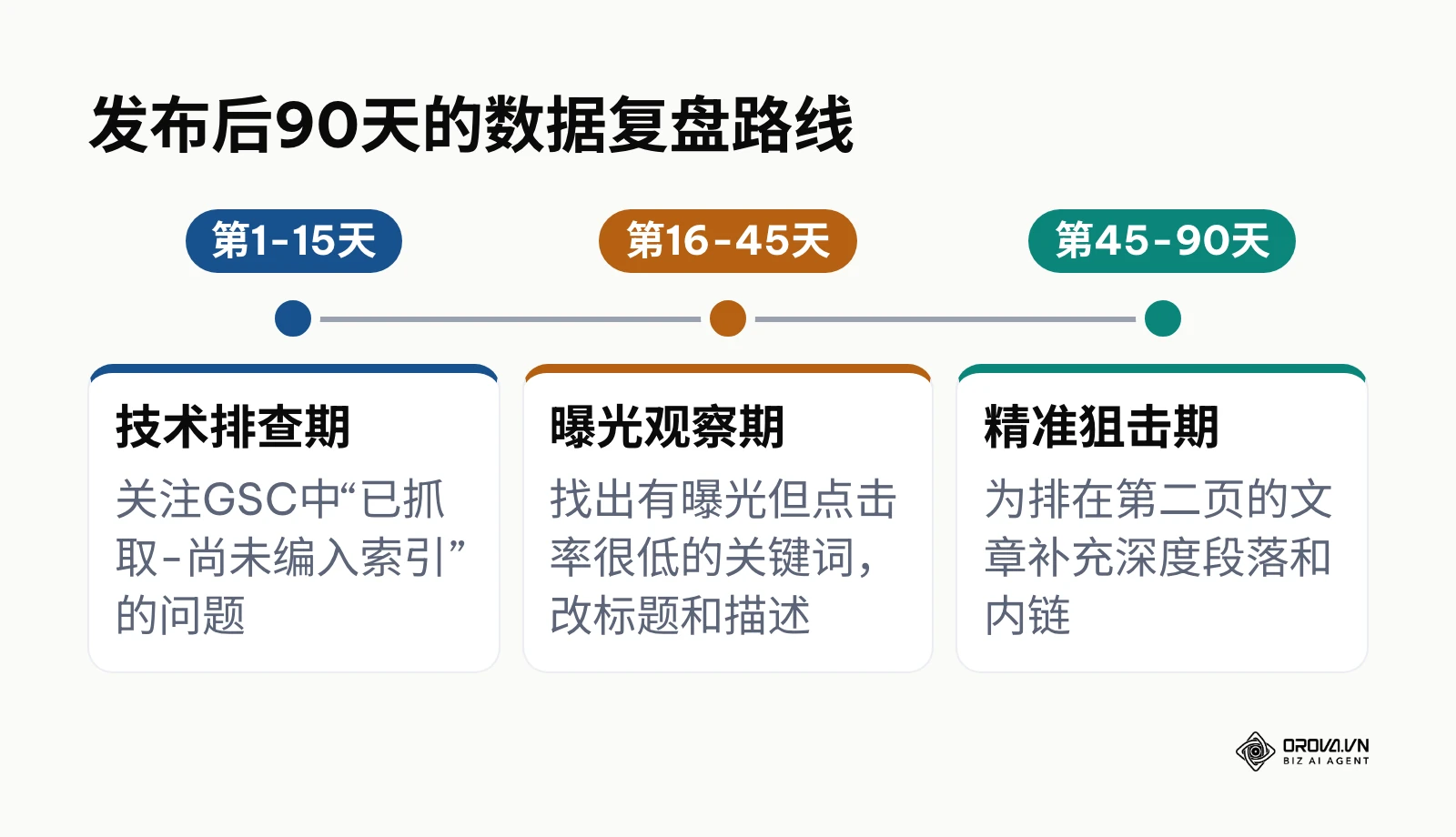 发布后90天按三个阶段进行SEO数据复盘的时间线