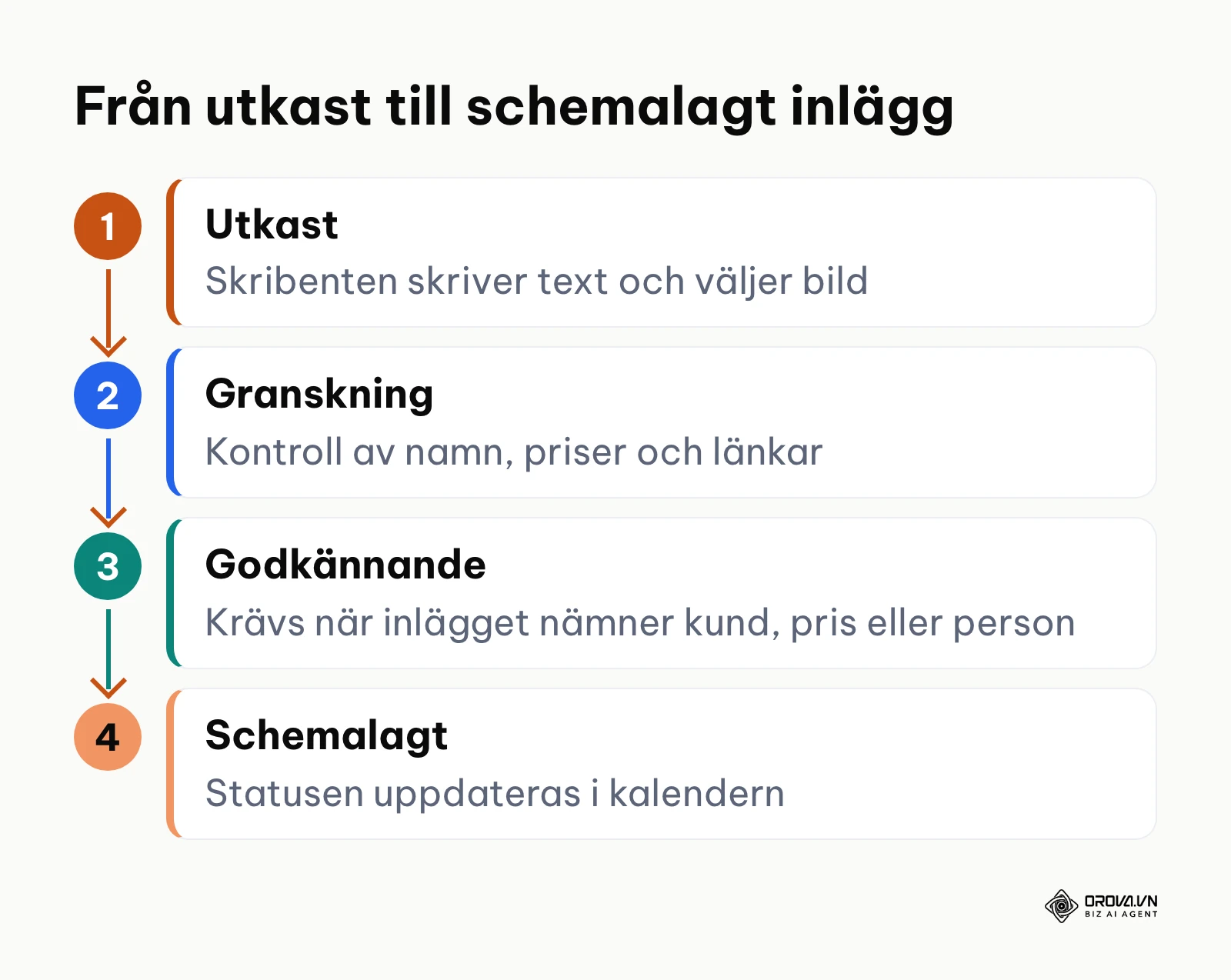 Fyra steg i ett enkelt godkännandeflöde för företagets inlägg i sociala medier.