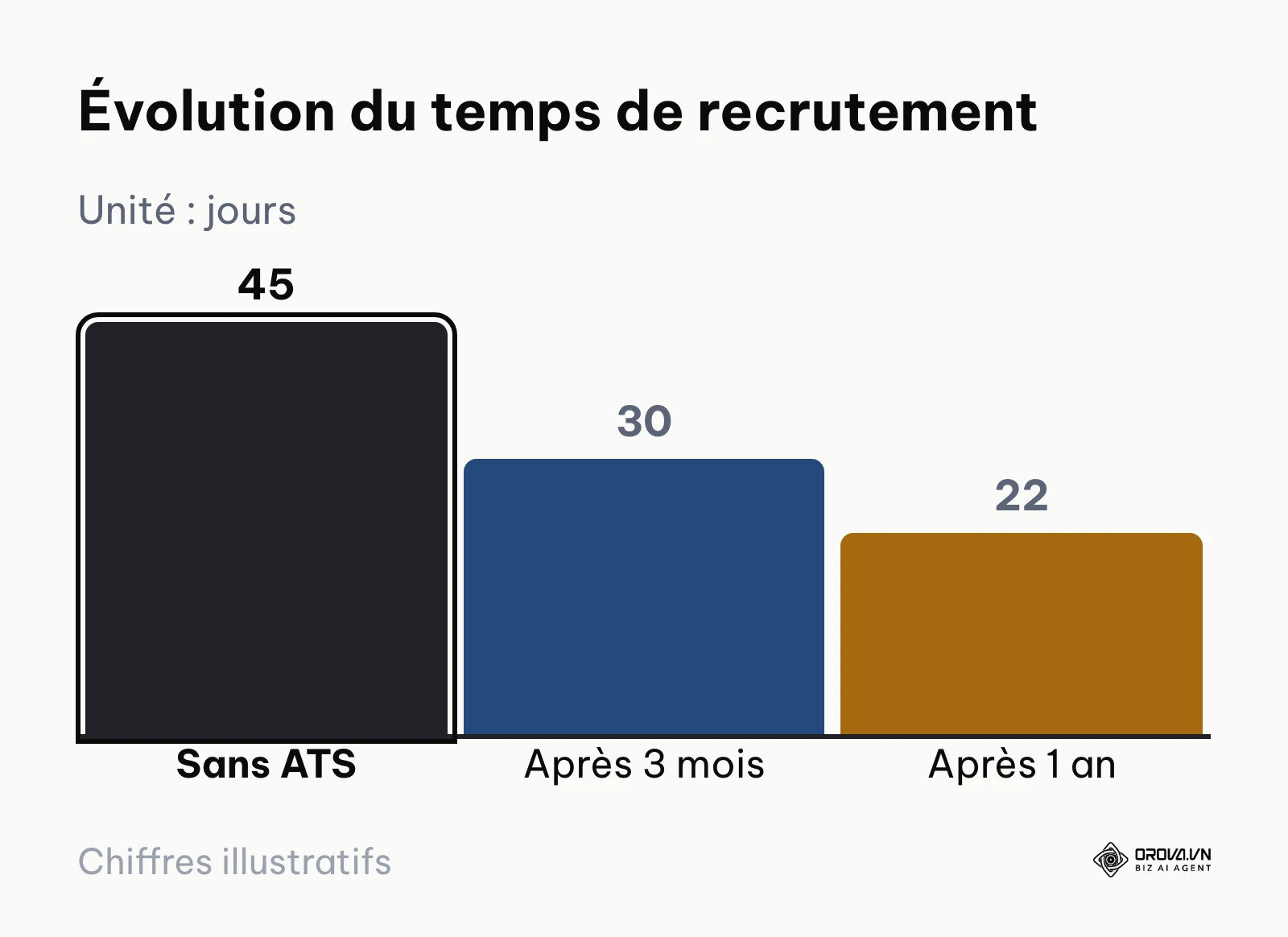 Graphique illustrant la baisse du temps de recrutement