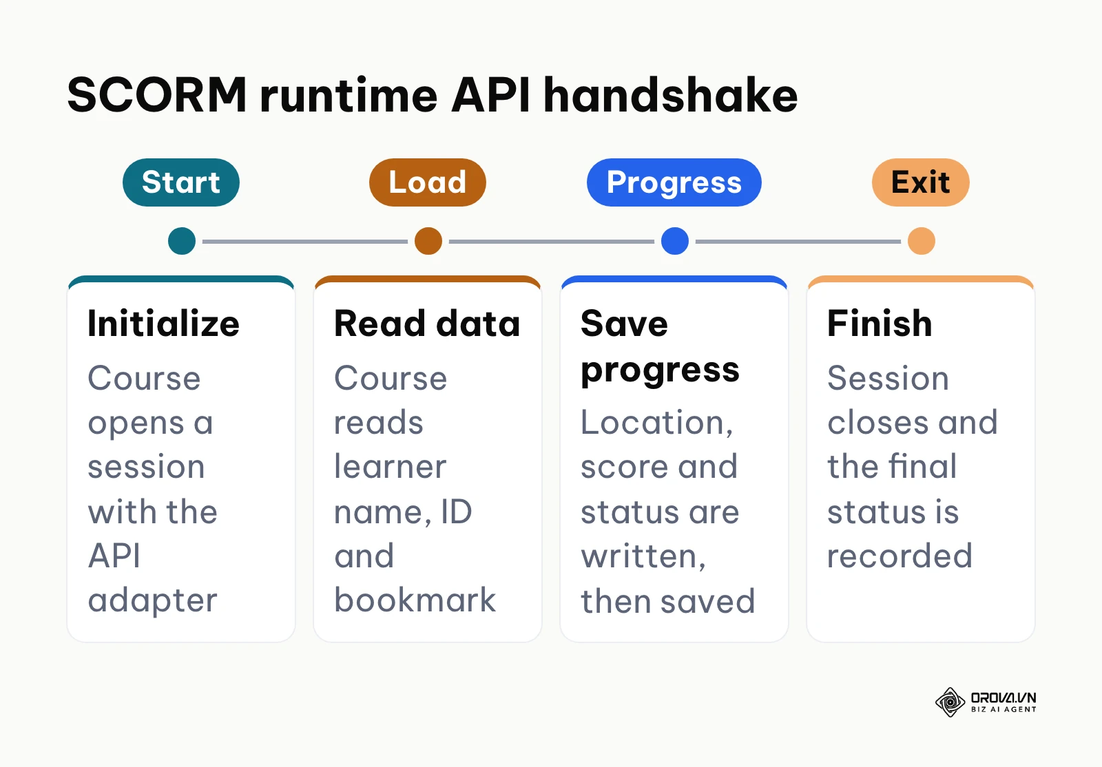 Timeline of the four stages of the SCORM 1.2 runtime API handshake recorded in the SCORM Cloud debug log.