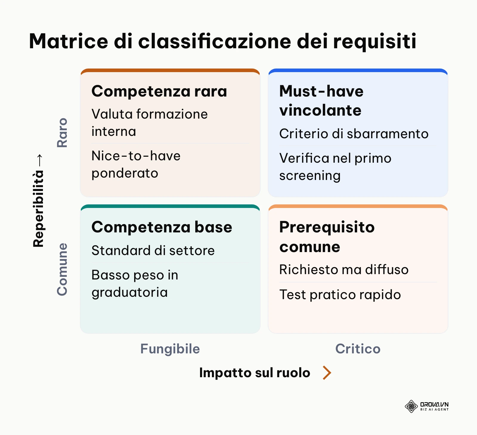 Matrice due per due che mappa i requisiti di assunzione in base all'impatto sul ruolo e alla reperibilità