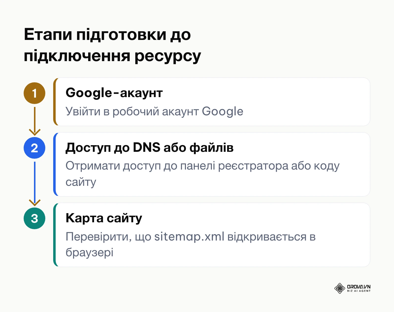 Схема трьох кроків підготовки перед додаванням сайту в сервіс аналітики
