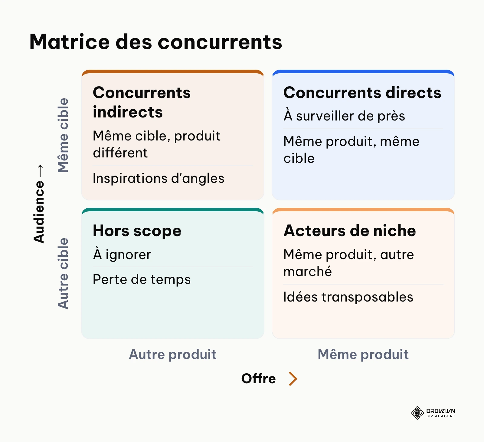 Matrice pour classer vos concurrents selon l'audience et le produit