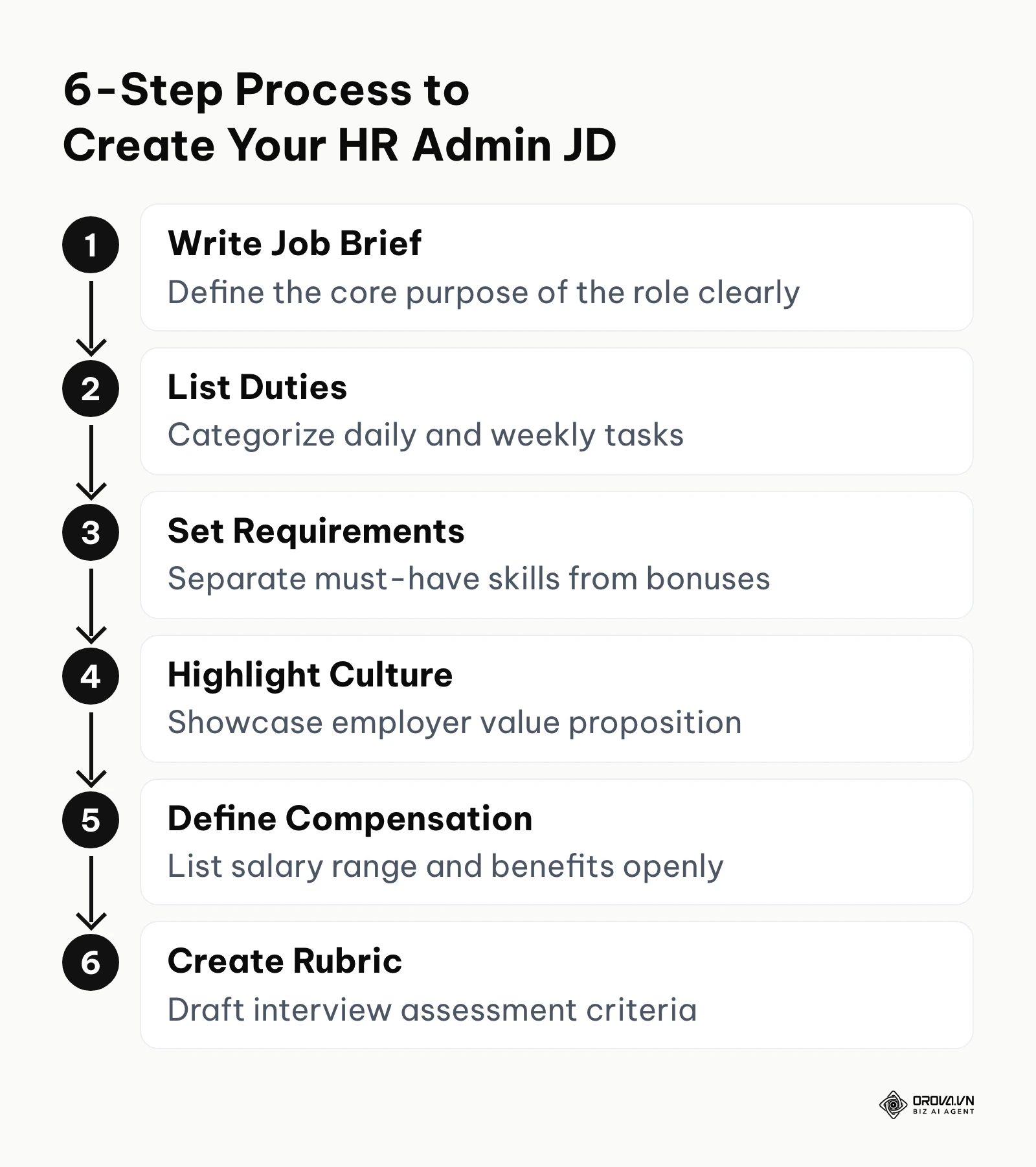 A 6-step vertical process for creating an HR administrator job description.
