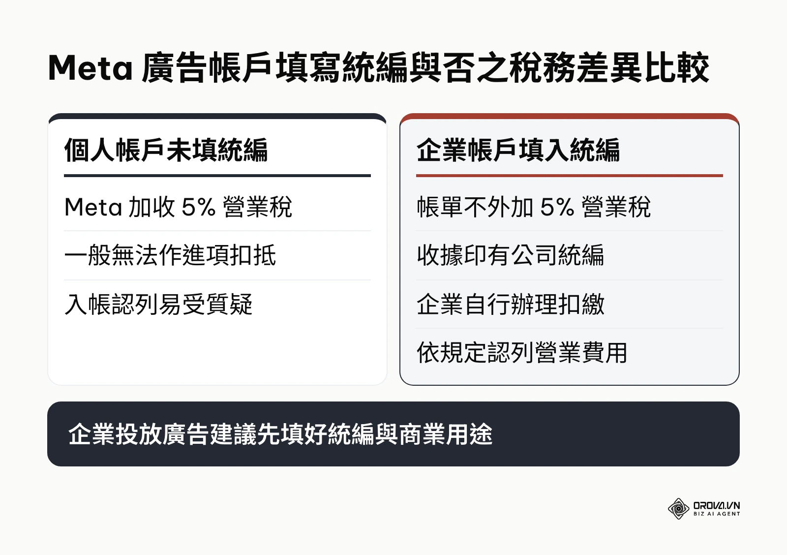 個人與企業帳戶在 Meta 廣告發票與營業稅承擔上的差異比較