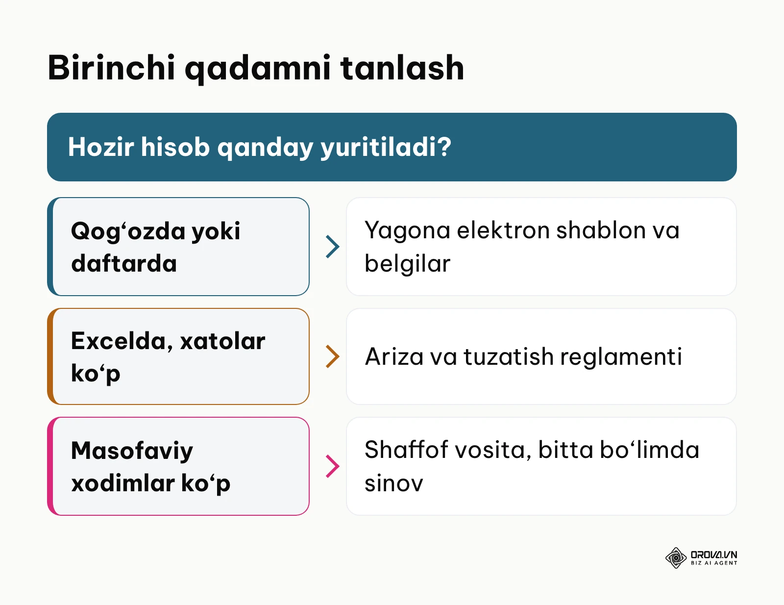 Korxona holatiga qarab ish vaqti hisobini boshlashning birinchi qadami