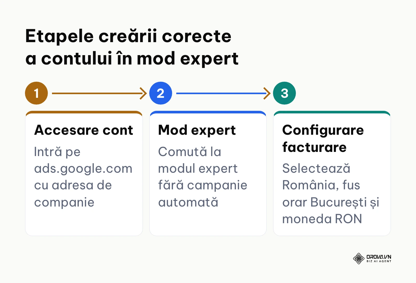 Etapele configurării contului Google Ads în modul expert cu moneda RON.