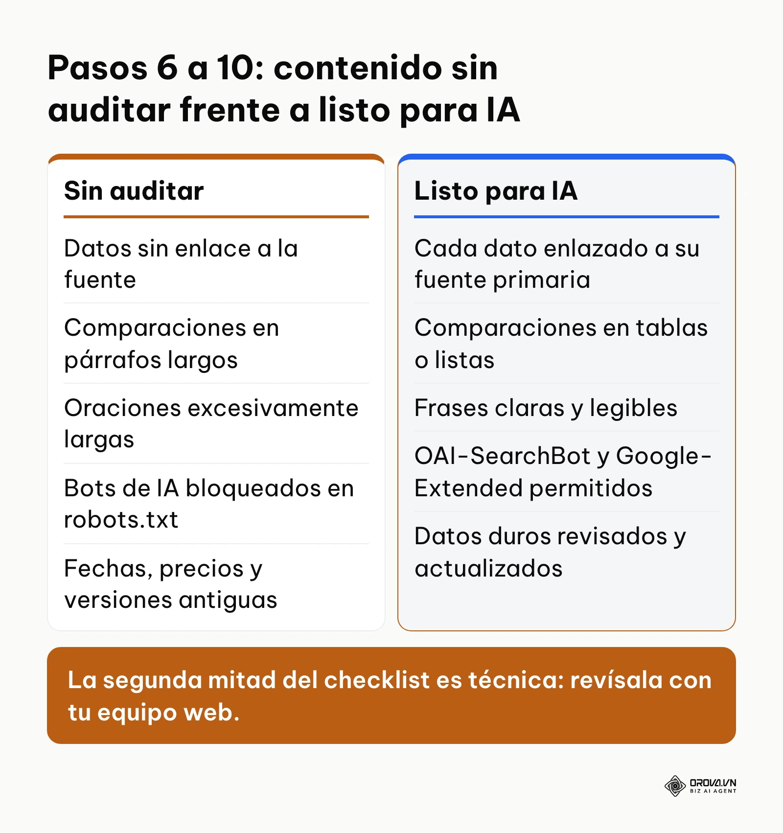Comparación de los pasos 6 a 10 del checklist: citas, tablas, legibilidad, rastreo y frescura, antes y después de auditar.
