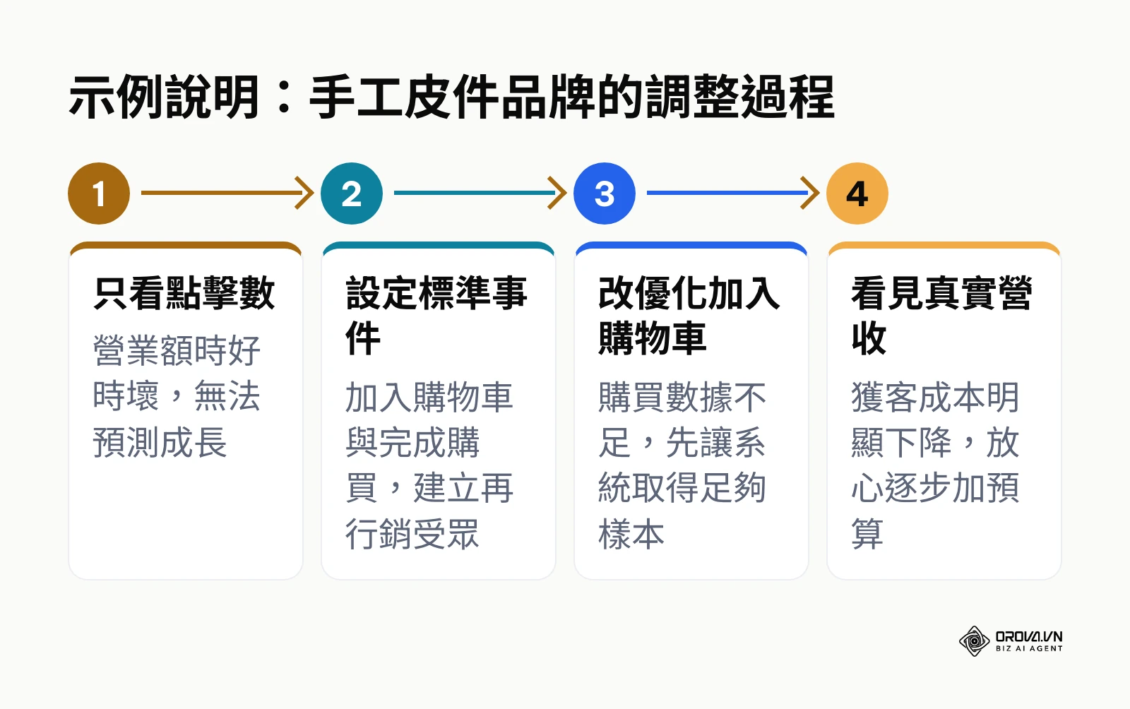 手工皮件品牌從只看點擊數到設定事件與調整優化目標的四個步驟