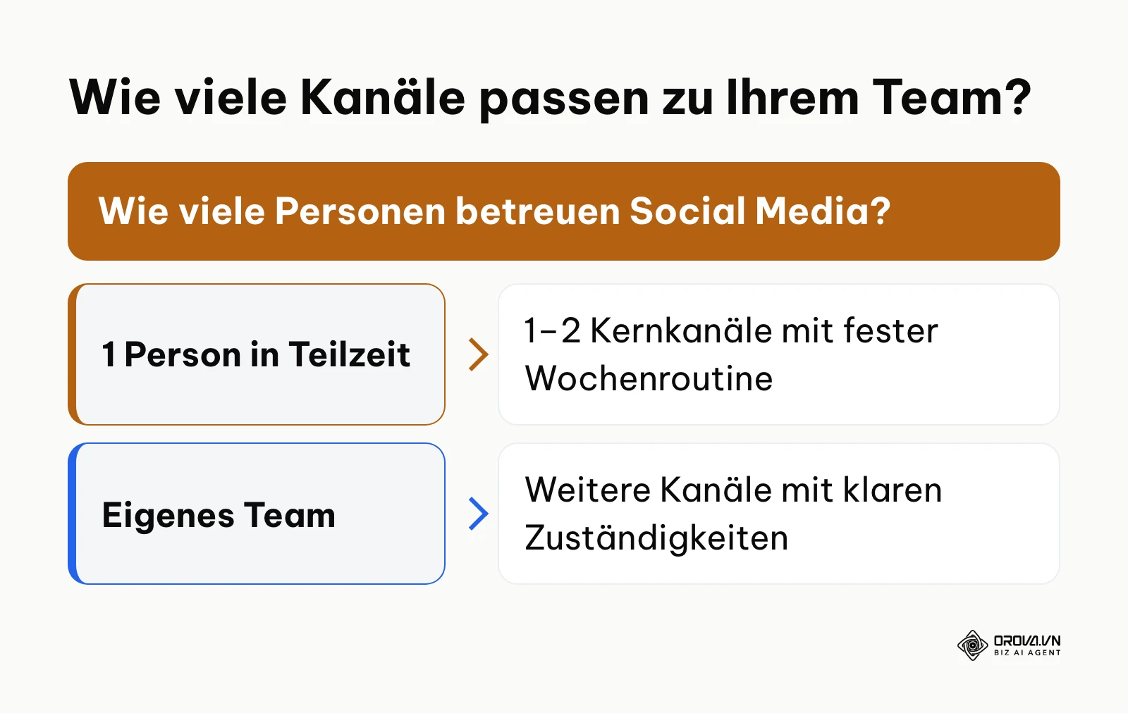 Entscheidungsdiagramm: Anzahl der Social-Media-Kanäle abhängig von den verfügbaren Personen im Team.