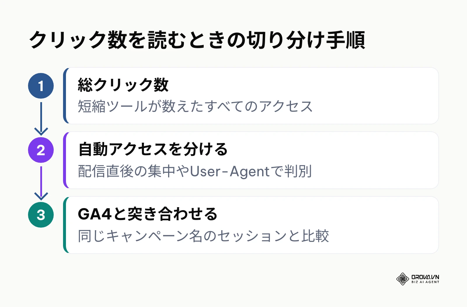 短縮リンクの総クリック数から自動アクセスを分け、GA4のセッションと突き合わせる3段階の手順図