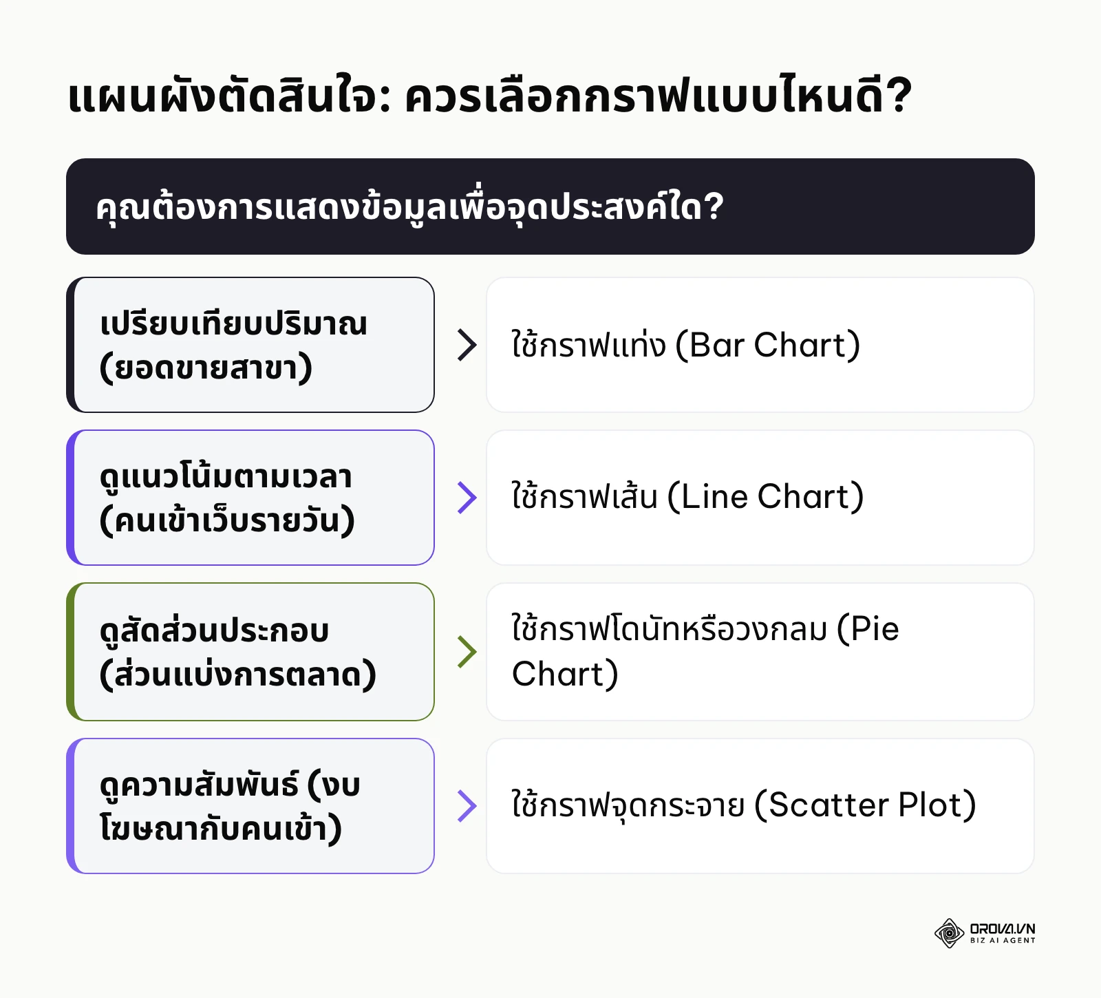 Flowchart แนะนำการเลือกกราฟตามจุดประสงค์ของข้อมูลและการนำเสนอ