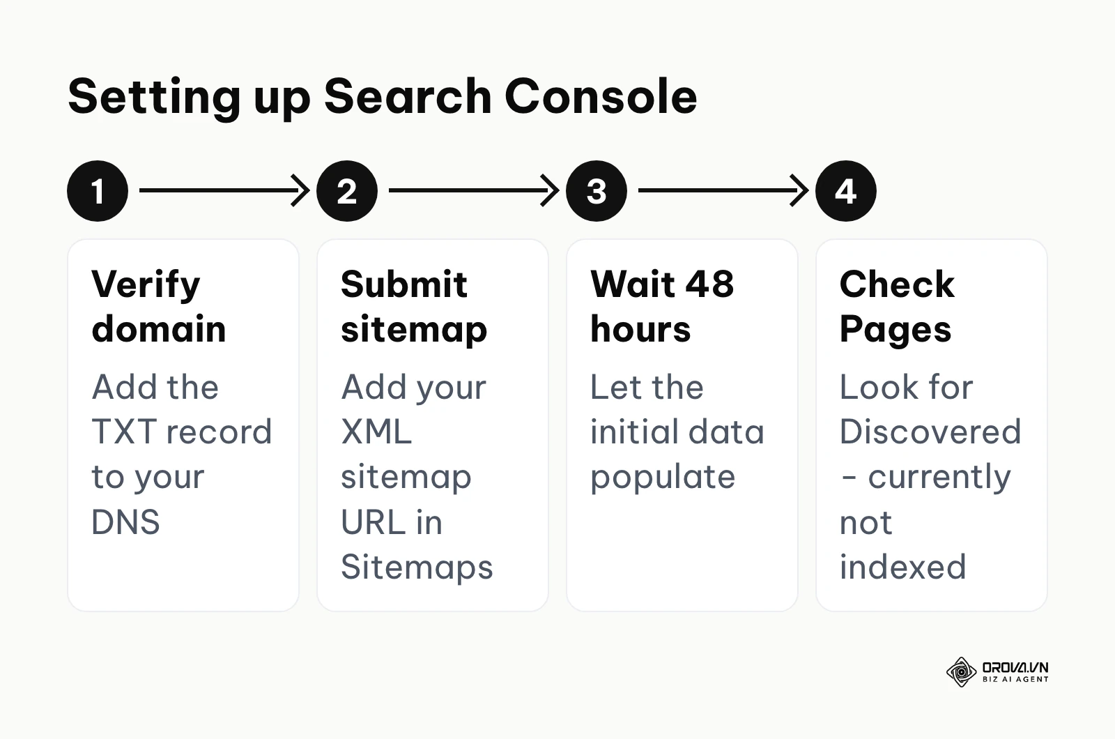 Four-step flow for setting up Google Search Console: verify, submit sitemap, wait, check the Pages report.
