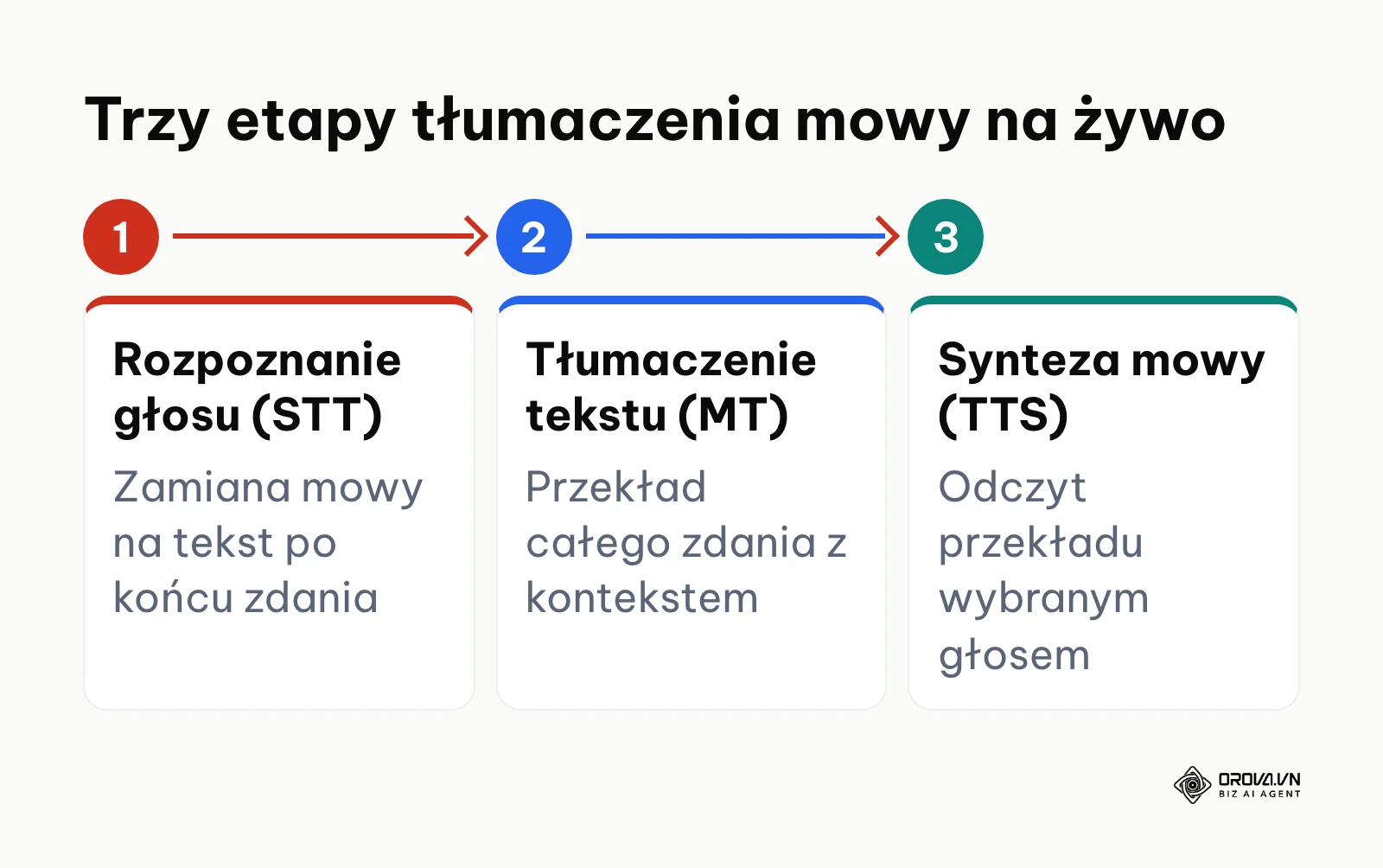 Schemat blokowy etapów tłumaczenia mowy na żywo od mikrofonu po odsłuch