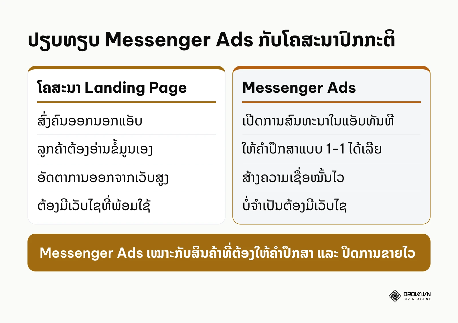 ຕາຕະລາງປຽບທຽບລະຫວ່າງ Messenger Ads ແລະ ໂຄສະນາສົ່ງໄປເວັບໄຊ