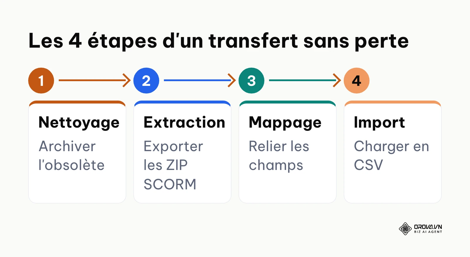 Diagramme de flux montrant le processus de migration des données pédagogiques