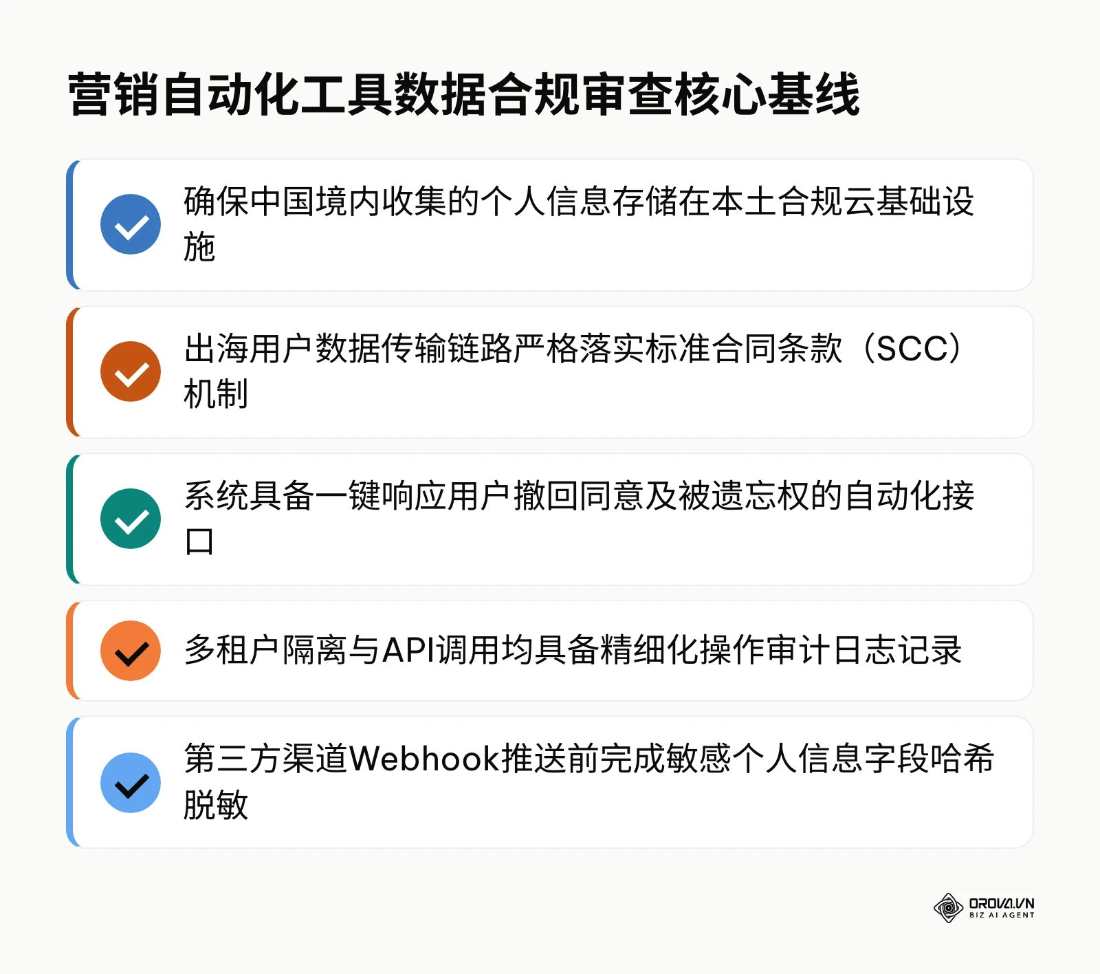 列表总结企业在引入营销自动化工具时必须遵循的5大核心合规基线。