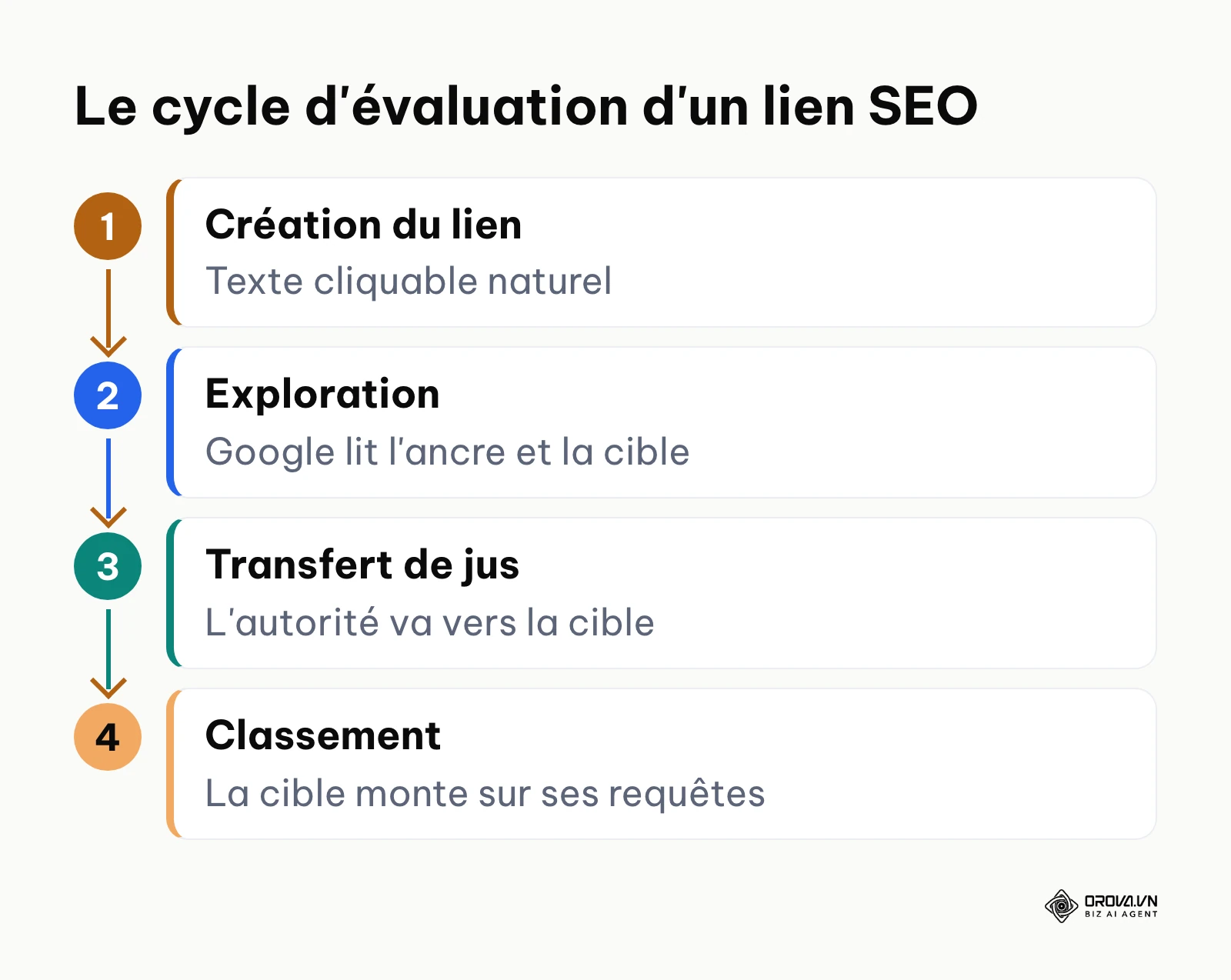 Processus d'exploration et de transmission de valeur via les liens