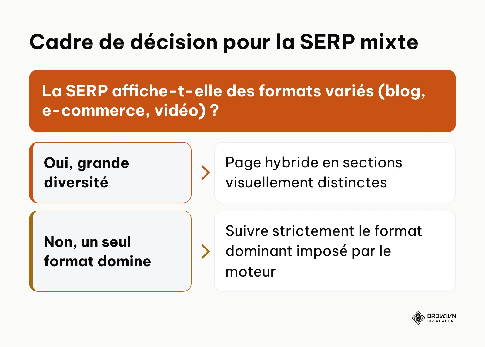 Arbre de décision pour choisir le format de page face à une intention de recherche mixte