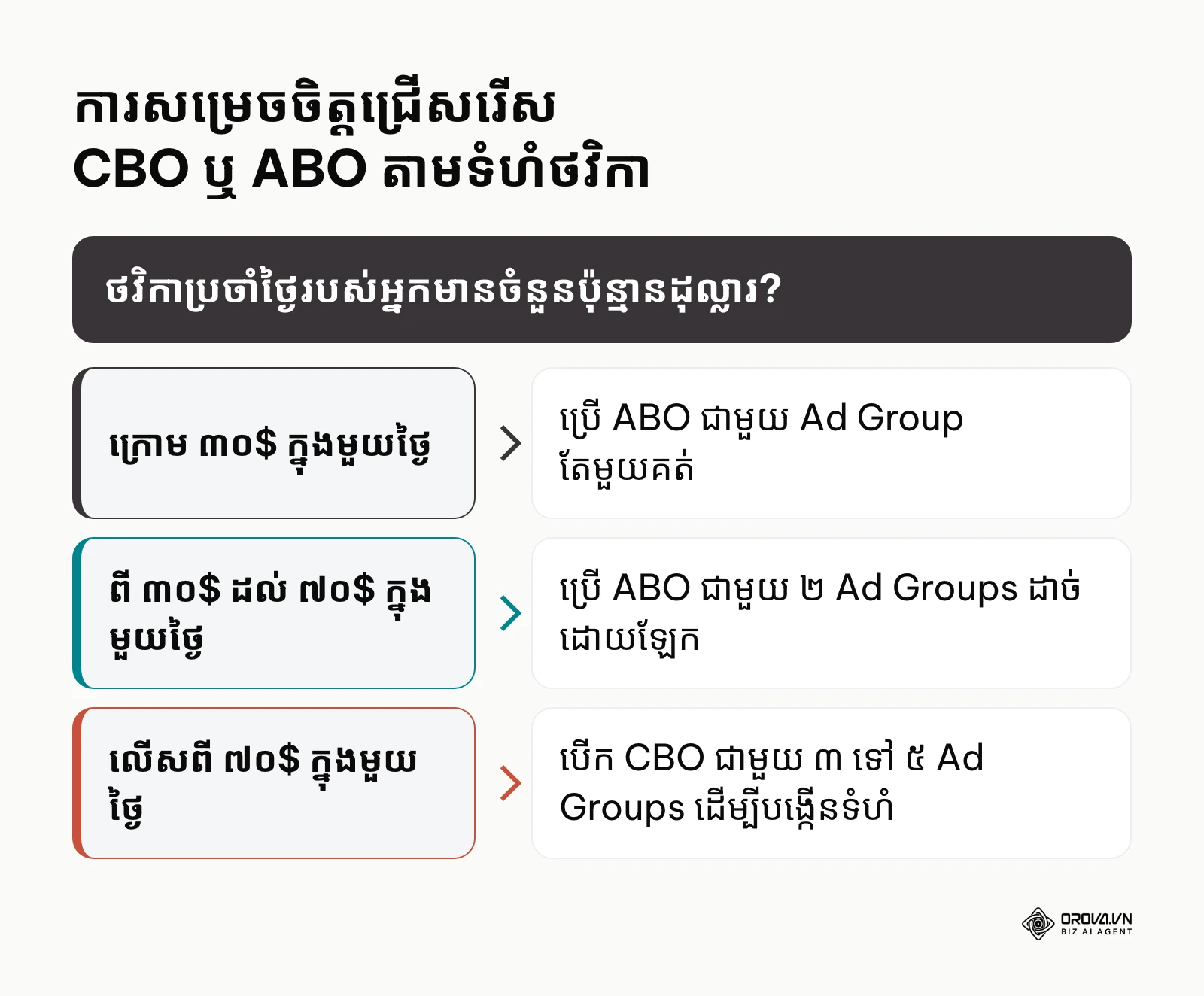 ក្របខ័ណ្ឌសម្រេចចិត្តរវាង CBO និង ABO តាមកម្រិតថវិកាប្រចាំថ្ងៃលើ TikTok