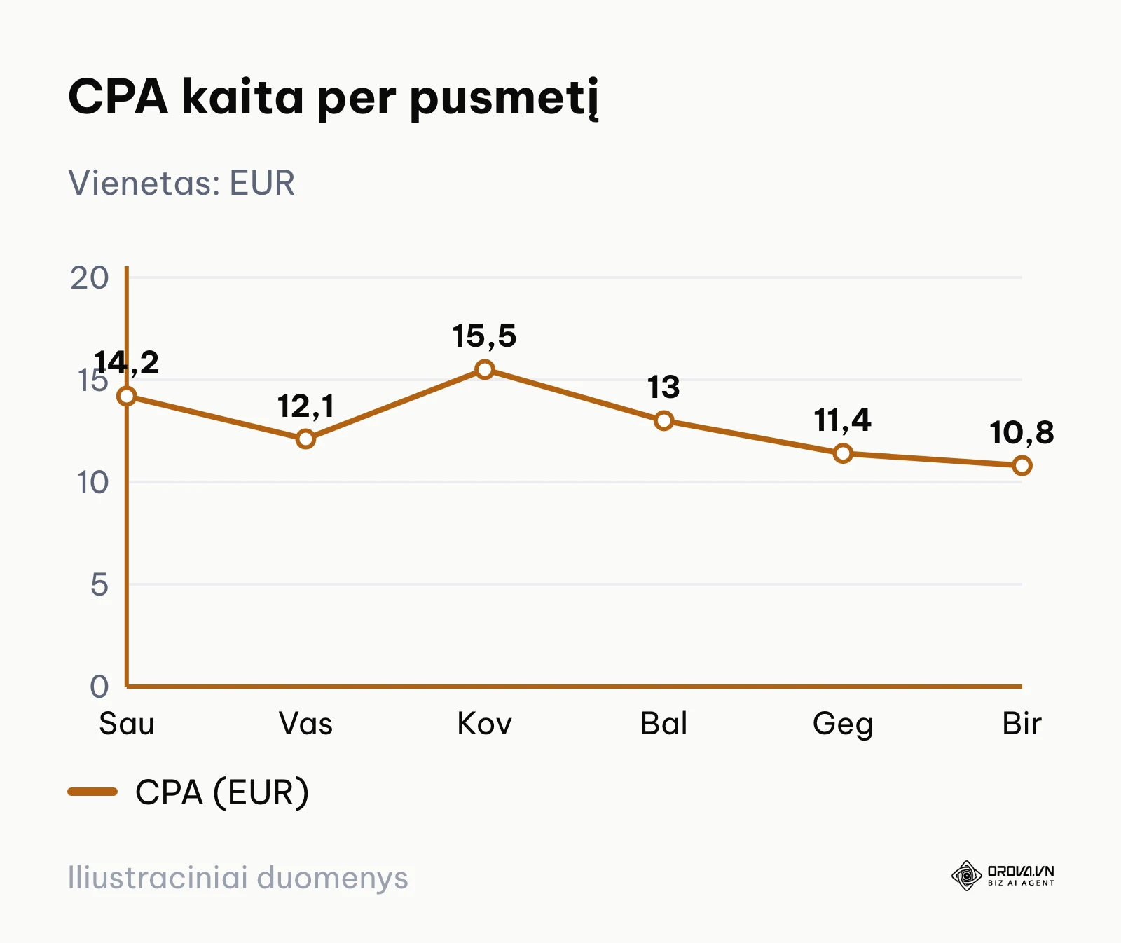 Pritraukimo kaštų CPA kitimo linijinė diagrama per šešis mėnesius
