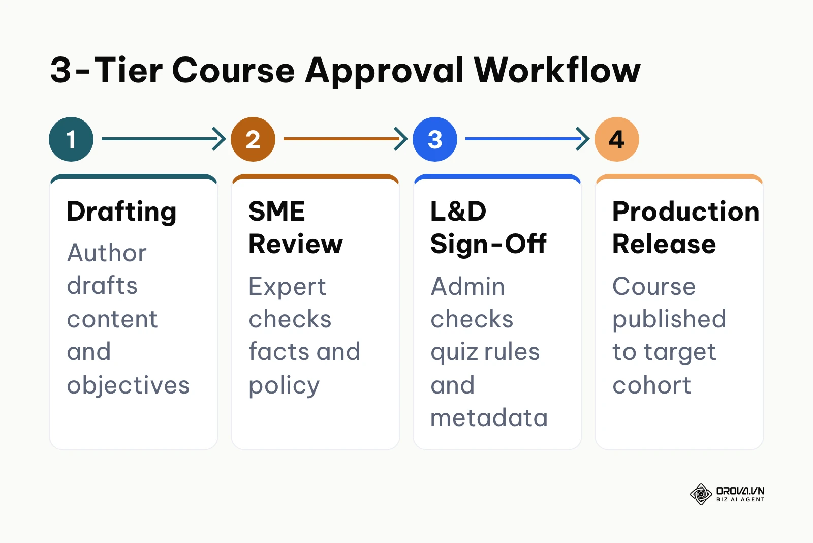 Four-step sequential process of corporate course review and publishing sign-off