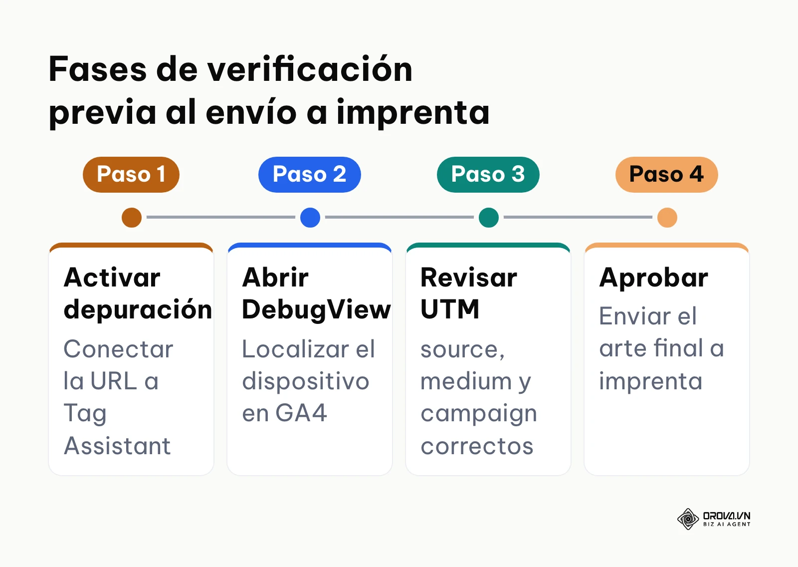 Cronograma de cuatro fases para auditar el funcionamiento del código QR con DebugView antes de imprimir.