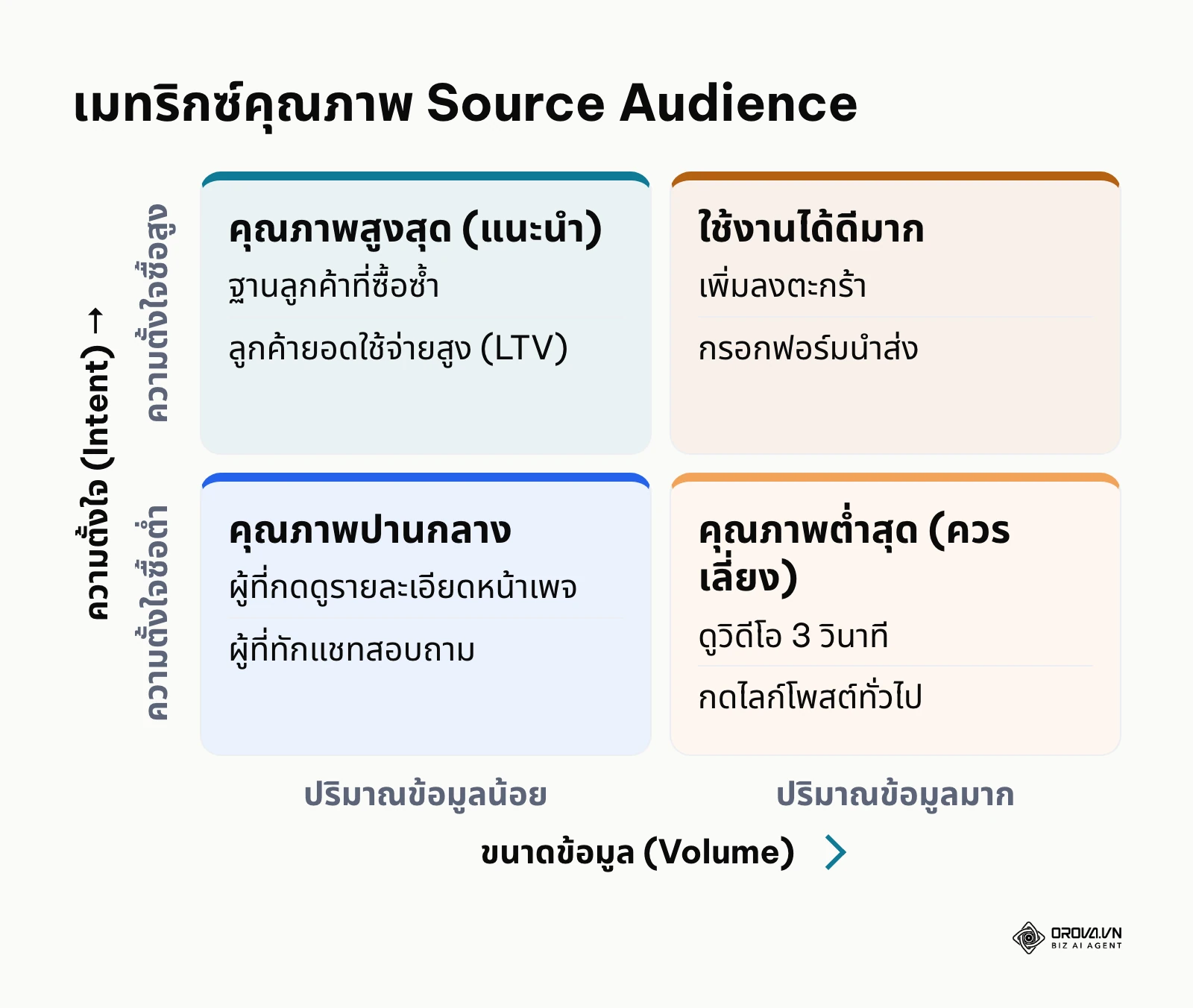 ตารางเมทริกซ์ 2x2 จัดระดับคุณภาพแหล่งข้อมูลจากความตั้งใจซื้อและปริมาณข้อมูล