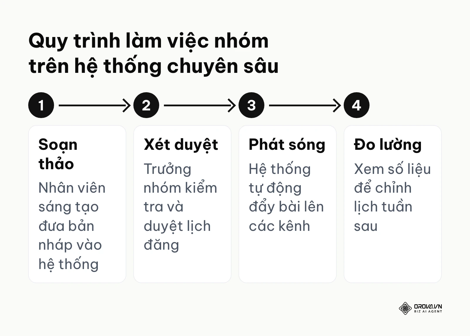 Sơ đồ 4 bước quy trình làm việc nhóm mượt mà trên các nền tảng quản lý chuyên sâu.