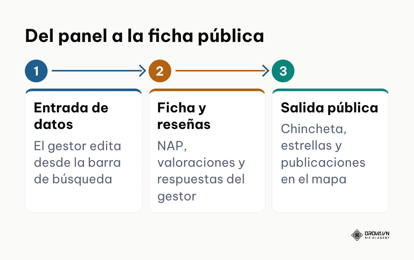 Proceso de tres pasos desde la edición en el panel hasta la ficha visible en el mapa.