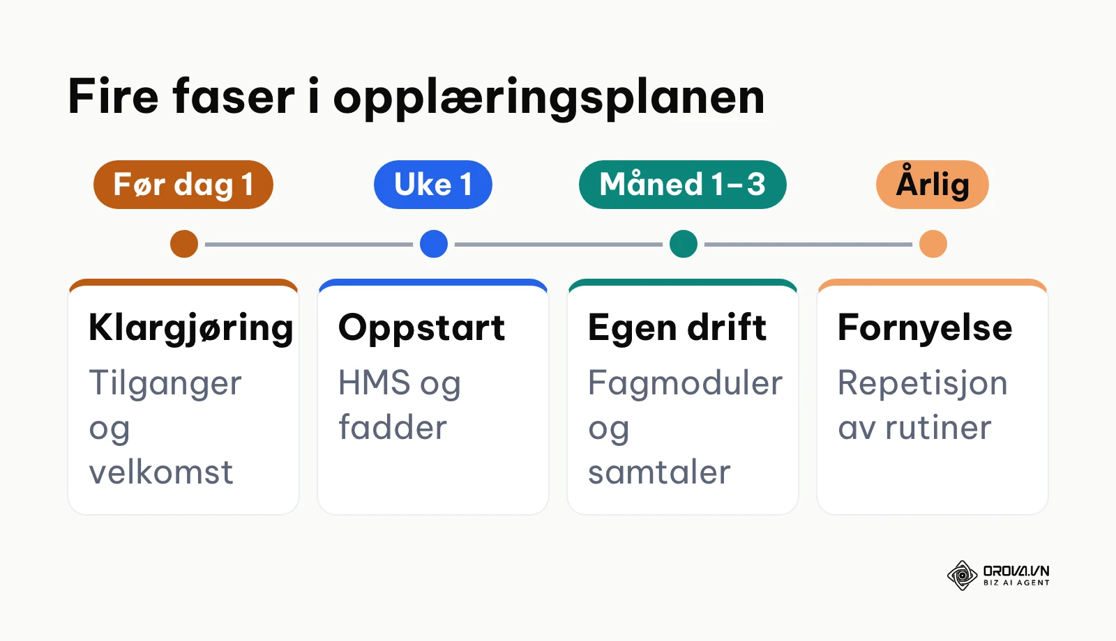 Tidslinje med fire faser fra før dag 1 til årlig repetisjon