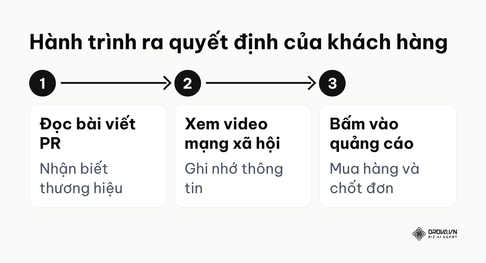 Sơ đồ hành trình từ đọc bài PR, xem video đến chốt đơn