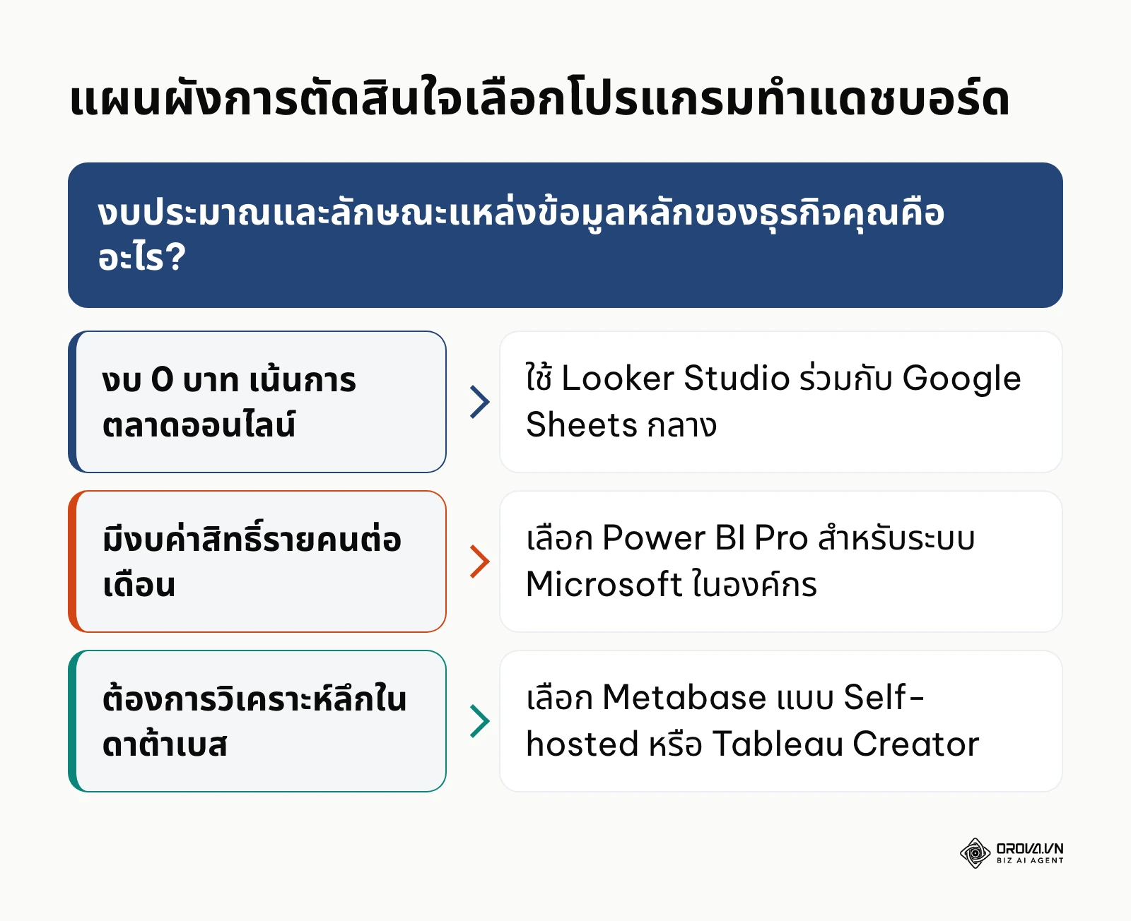 แผนผังตัดสินใจเลือกโปรแกรมทำแดชบอร์ดให้เหมาะสมกับงบประมาณและประเภทของข้อมูลในองค์กร