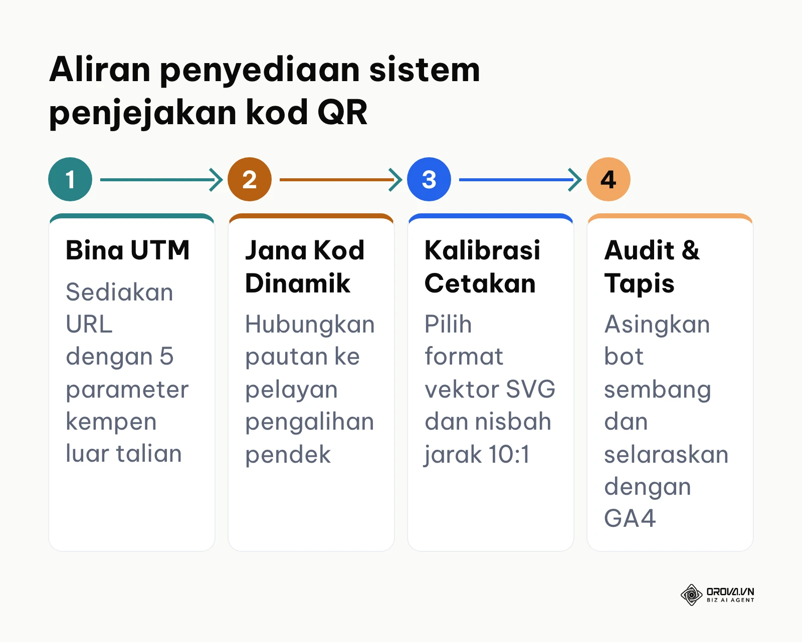 Carta alir proses penyediaan penjejakan kod QR dinamik empat langkah