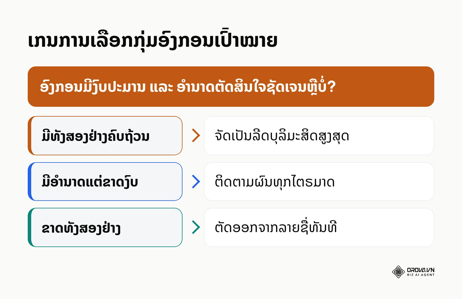 ແຜນຜັງຕັດສິນໃຈຄັດເລືອກກຸ່ມລູກຄ້າອົງກອນ